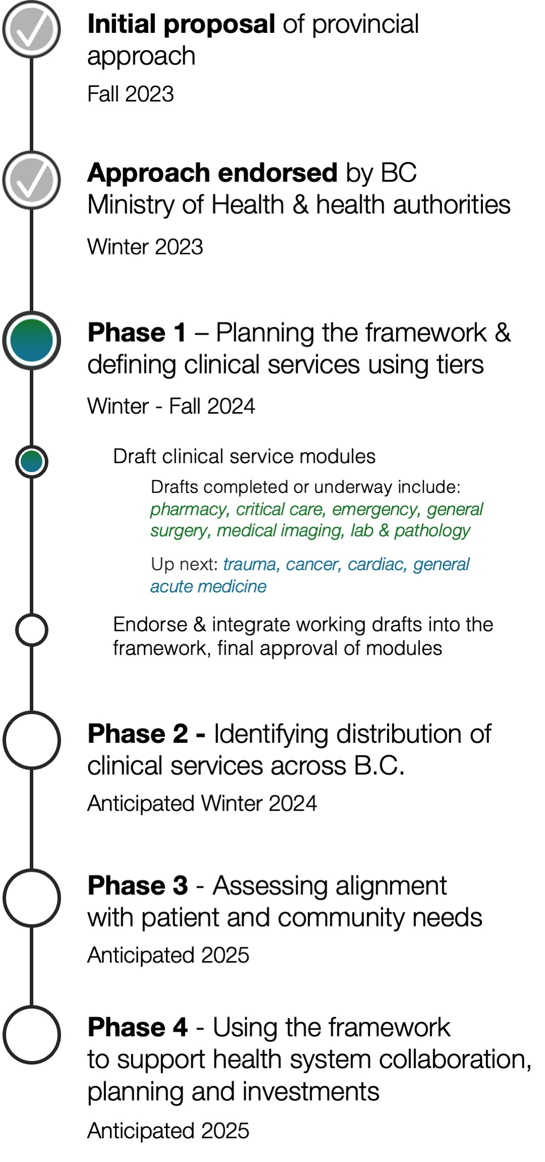 Timeline of key milestones and phases for the Tiers of Service framework in B.C. 